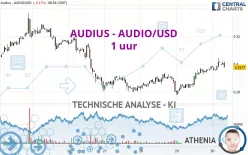 AUDIUS - AUDIO/USD - 1 uur