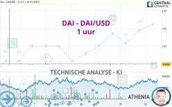 DAI - DAI/USD - 1 uur