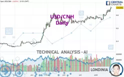 USD/CNH - Giornaliero