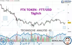 FTX TOKEN - FTT/USD - Täglich