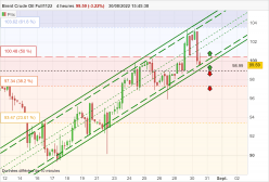 BRENT CRUDE OIL - 4 uur