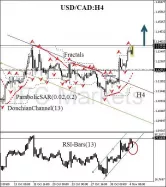 USD/CAD - Giornaliero