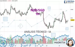 NZD/SGD - 1H