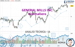 GENERAL MILLS INC. - Täglich