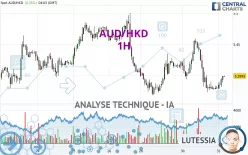 AUD/HKD - 1 uur