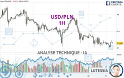 USD/PLN - 1H