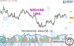 NZD/CAD - 1H