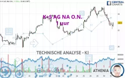 K+S AG NA O.N. - 1 uur