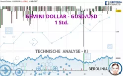 GEMINI DOLLAR - GUSD/USD - 1 Std.