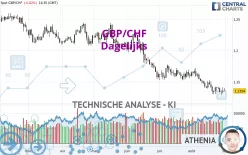 GBP/CHF - Dagelijks