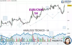 EUR/CNH - 1H