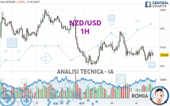 NZD/USD - 1H