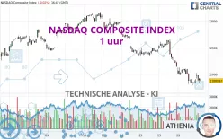 NASDAQ COMPOSITE INDEX - 1 uur