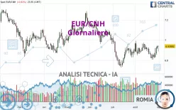 EUR/CNH - Diario