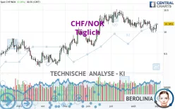 CHF/NOK - Täglich