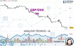 GBP/DKK - 1H