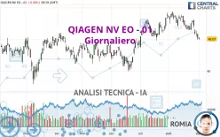 QIAGEN NV EO -.01 - Giornaliero