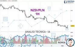 NZD/PLN - 1H