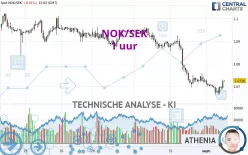 NOK/SEK - 1 uur