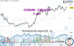 COIN98 - C98/USD - 1 uur