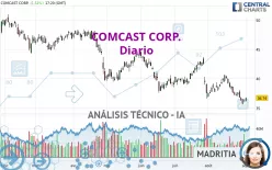 COMCAST CORP. - Täglich