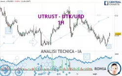 UTRUST - UTK/USD - 1H