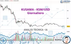 KUSAMA - KSM/USD - Giornaliero