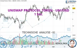 UNISWAP PROTOCOL TOKEN - UNI/USD - 1 Std.