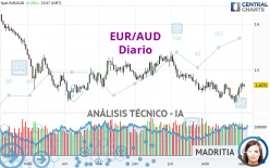 EUR/AUD - Diario