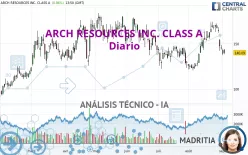 ARCH RESOURCES INC. CLASS A - Diario