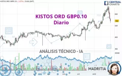 KISTOS HOLDINGS ORD GBP0.10 - Diario