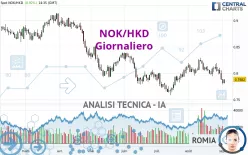 NOK/HKD - Giornaliero