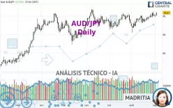 AUD/JPY - Diario