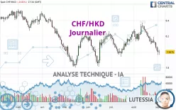 CHF/HKD - Journalier