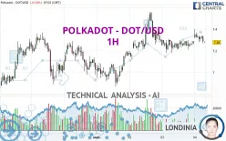 POLKADOT - DOT/USD - 1H