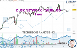 DUSK NETWORK - DUSK/USD - 1H