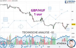 GBP/HUF - 1H