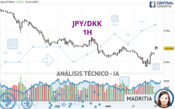 JPY/DKK - 1H