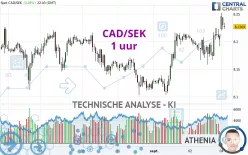 CAD/SEK - 1 uur