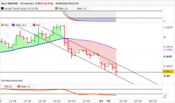 EUR/USD - 30 min.