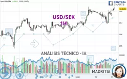 USD/SEK - 1H