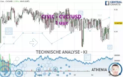 CIVIC - CVC/USD - 1 uur