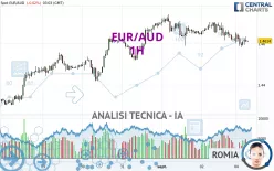 EUR/AUD - 1H