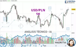 USD/PLN - 1H