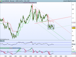 EUR/USD - Ticks