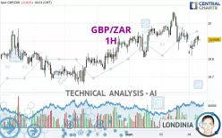 GBP/ZAR - 1H