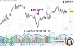 CHF/JPY - 1H