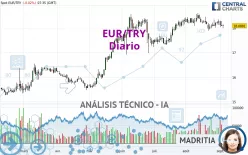 EUR/TRY - Diario