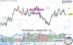 AUD/CNH - Daily