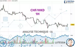 CHF/HKD - 1H